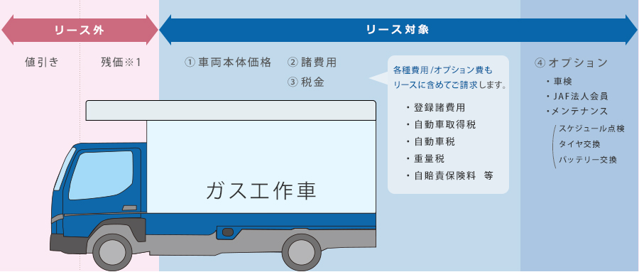 リースの仕組みイメージ
