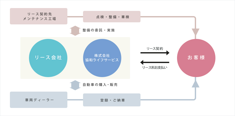 メンテナンスリースのスキームイメージ